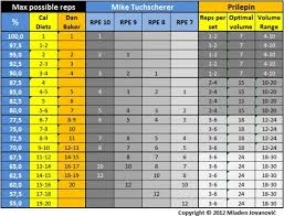 37 Hand Picked Power Matrix Weight Lifting Chart