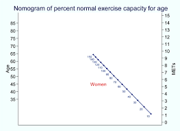 Exercise Stress Testing In Women Circulation