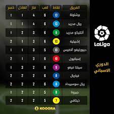 ابطال افريقيا وكل مباريات الخمس الدوريات الكبرى وينقلكم موقعنا بي ان لايف تغطية لمباريات الدوري الانجليزي والدوري الاسباني والدوري الفرنسي والدوري الالماني. Kooora On Twitter Ø§Ù„ÙŠÙƒÙ… ØªØ±ØªÙŠØ¨ Ø§Ù„Ø¯ÙˆØ±ÙŠ Ø§Ù„Ø§Ø³Ø¨Ø§Ù†ÙŠ Ø­ØªÙ‰ Ø§Ù„Ø¢Ù†