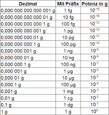 Milli, mikro, giga und tera: Gewichtseinheiten Tabelle Und Abkurzungen