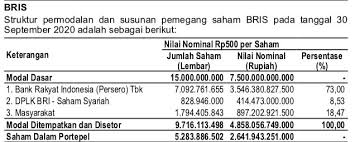 Sepanjang januari 2021, saham bris naik 8,44 persen. Resmi Ini Mekanisme Merger Bris Rilis 31 Miliar Saham Baru