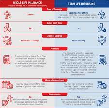 Furthermore, it is the most. Whole Life Or Term Life Insurance Great Eastern Singapore