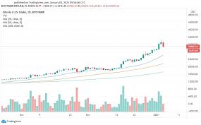 Date forecasted value change, % 31.05.2021 monday: Bitcoin Ethereum And Ripple Price Prediction In January 2021 Blockchain Cryptocurrencies Tabloid