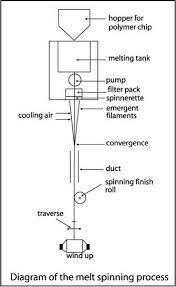 Articles On Textile Fiber Yarn Fabric Dyeing And Garments Production Machines Brand And Industry