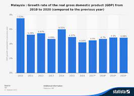 After recording 2.3% annual gdp growth in 2017, the us economy grew at a seasonally adjusted the malaysian economy took a breather in q1 of 2018 as gdp growth softened to 5.4% from 5.6% in 2017. Ocbc Expects Malaysia S Economy To Grow By 5 In 2018 The Mole