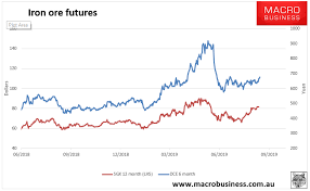 The data you see below is for one week ago, to see the latest spot price, please sign in or sign up for free. Daily Iron Ore Price Update Forecasts Bloom Macrobusiness