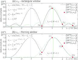 Basically what this property says is that since a rectangular function in time is a sinc function in frequency, then a sinc function in time will be a rectangular function in frequency. Dtft Spectrum And Its Dft Samples Of A Sinusoidal Signal As A Sum Of Download Scientific Diagram