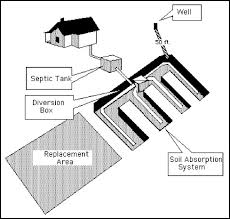 Quizlet is the easiest way to study, practise and master what you're learning. Septic Tank Design Soil Restoration Technologies