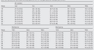 centile charts of cervical length between 18 and 32 weeks of