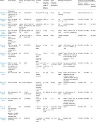 Effect Of Sucralose On Measures Of Glycemic Control In Clinical Trials Download Table