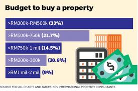 Here, top 10 of malaysia shares a brief take on its list of the nation's top property agencies that are dynamic and. Property Buying It S All About The Price Post Mco Edgeprop My