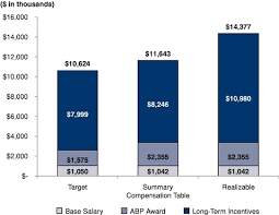 The average additional cash compensation for a senior financial analyst in boston is $12,076. Def 14a 1 A2231405zdef14a Htm Def 14a Use These Links To Rapidly Review The Document Table Of Contents Table Of Contents United States Securities And Exchange Commission Washington D C 20549 Schedule 14a Rule 14a 101