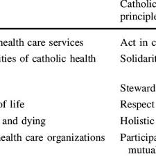 Pdf What Makes A Catholic Hospital Catholic In An Age Of Religious Secular Collaboration The Case Of The Saint Marys Hospital And The Mayo Clinic