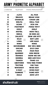 · the international phonetic alphabet (ipa) symbols used. Army Phonetic Alphabet Stock Vektorgrafik Lizenzfrei 1019659510 Shutterstock