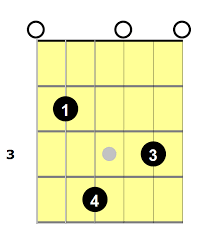 Em7 Guitar Chord An Essential Guide National Guitar Academy