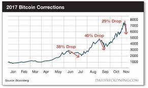 It starts at about $7,000, rises to nearly $20,000 and slumps to $4,500 in time for everyone to gather round the turkey. The Great Bitcoin Crash Of 2018 Investing Matters