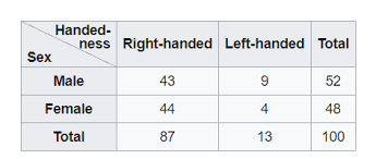 Image result for Contingency Table