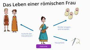 Die römische familie wurde familia genannt , von der das lateinische wort familie abgeleitet ist. Die Romische Gesellschaft Learnattack