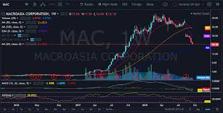 Mac Chart In Pse Tools Looks Different From Investagrams
