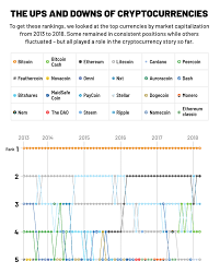 the ups and downs of cryptocurrencies interactive chart