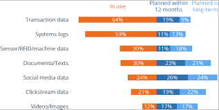 data types big data chart bi survey