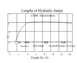 Hydraulic Jump Viewgraphs
