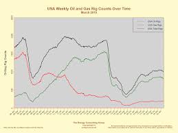 United States Oil And Gas Drilling Activity