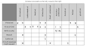 Pronunciation And Phonetics Materials For Esl Teachers Page