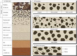 Grain Size And Sorting