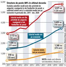 Acesta este calculat pentru un program complet de lucru în medie de 169 de ore pe lună. Grafic EvoluÅ£ia Salariilor Medii Nete Din ActivitÄƒÅ£i De AsigurÄƒri ReasigurÄƒri Si Ale Fondurilor De Pensii A Salariului Minim Net Si A Salariului Mediu Net Pe Economie In Perioada Dec 2011 Dec