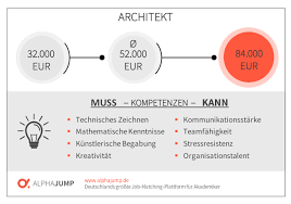 Gehalt Eines Architekten 2020 Alphajump Unter innenarchitektur (englisch interior architecture, manchmal auch interior design) versteht man die planung und gestaltung von innenräumen. gehalt eines architekten 2020 alphajump
