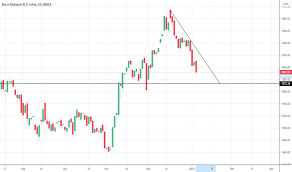 You can find stock market malaysia data here, including daily market data (gainer, loser, volume, prices, etc), market participants, financial news, technical analysis, stock charts and a lot more! Klse Index Charts And Quotes Tradingview