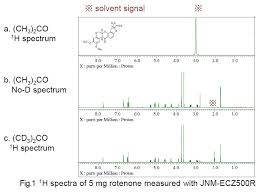 Nuclear magnetic resonance spectroscopy, most commonly known as nmr spectroscopy or magnetic resonance spectroscopy (mrs), is a it is used in research for determining the content and purity of a sample as well as its molecular structure. Nmr Using Non Deuterated Solvents