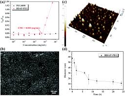 Microscope company manufacturers, include sichuan metals & minerals import and export company, sumatra trader inc, ihpvision co., ltd, shanghai lw scientific co. Hydrogen Bonded Supramolecular Micelle Mediated Drug Delivery Enhances The Efficacy And Safety Of Cancer Chemotherapy Polymer Chemistry Rsc Publishing Doi 10 1039 D0py00082e