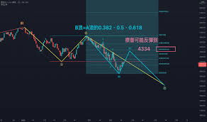 波浪分析— TradingView