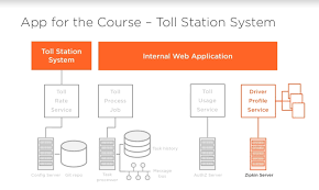 5 Best Courses To Learn Spring Cloud And Microservices In 2020 In 2020 Learning Spring Framework Spring Resources