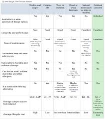 Flooring Comparison Chart Google Search Flooring