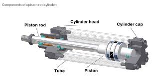 Trucks equipped with pneumatic tyres must be fitted with a device or devices that minimize inclination and. The Pneumatic Cylinder Part 1