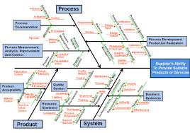 Example Root Cause Analysis Rca Using Ishikawa Fishbone Diagrams Google Search Process Improvement Business Analysis Analysis