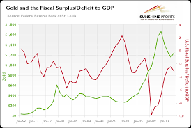 Fiscal Deficit And Gold Implications Sunshine Profits