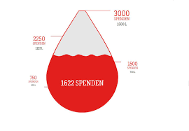Wir möchten uns bei 197 spendern bedanken, wovon alleine 84 spender sogenannte erstspender waren. Bloody Thursday Blutspenden Direkt Auf Dem Campus Universitat Hamburg