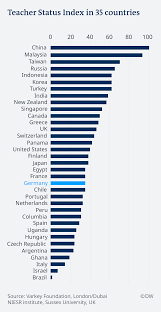 Pisa is the oecd's programme for international student assessment. Pisa Scores Linked To Teacher Status In Society Study News Dw 08 11 2018