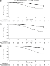 Relationship Between Metastasis Free Survival And Overall Survival In Patients With Nonmetastatic Castration Resistant Prostate Cancer Clinical Genitourinary Cancer