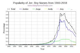 Nothing can go wrong with a name that begins with w. View Boy Names Starting With Jor At Baby Names Pedia With Concise Name Meanings Origins Pronunciation And Charts