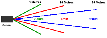 cctv lens guide lens calculator cctv lens chart