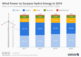 Chart U S Wind Power To Surpass Hydro Energy In 2019