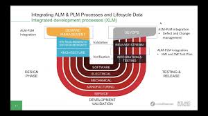 Plm stands for product lifecycle management. Integrating Alm Plm Processes And Lifecycle Data Youtube