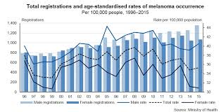 occurrence of melanoma