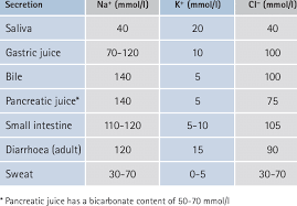 approximate electrolyte content of gastrointestinal and skin