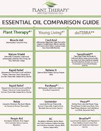 Essential Oil Synergy Comparison Guide Essential Oil